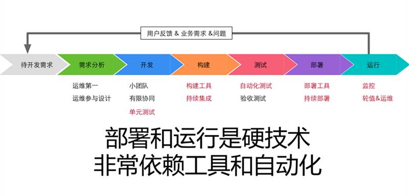 10年研发老兵：如何构建适合自己的DevOps工具与平台(有彩蛋)