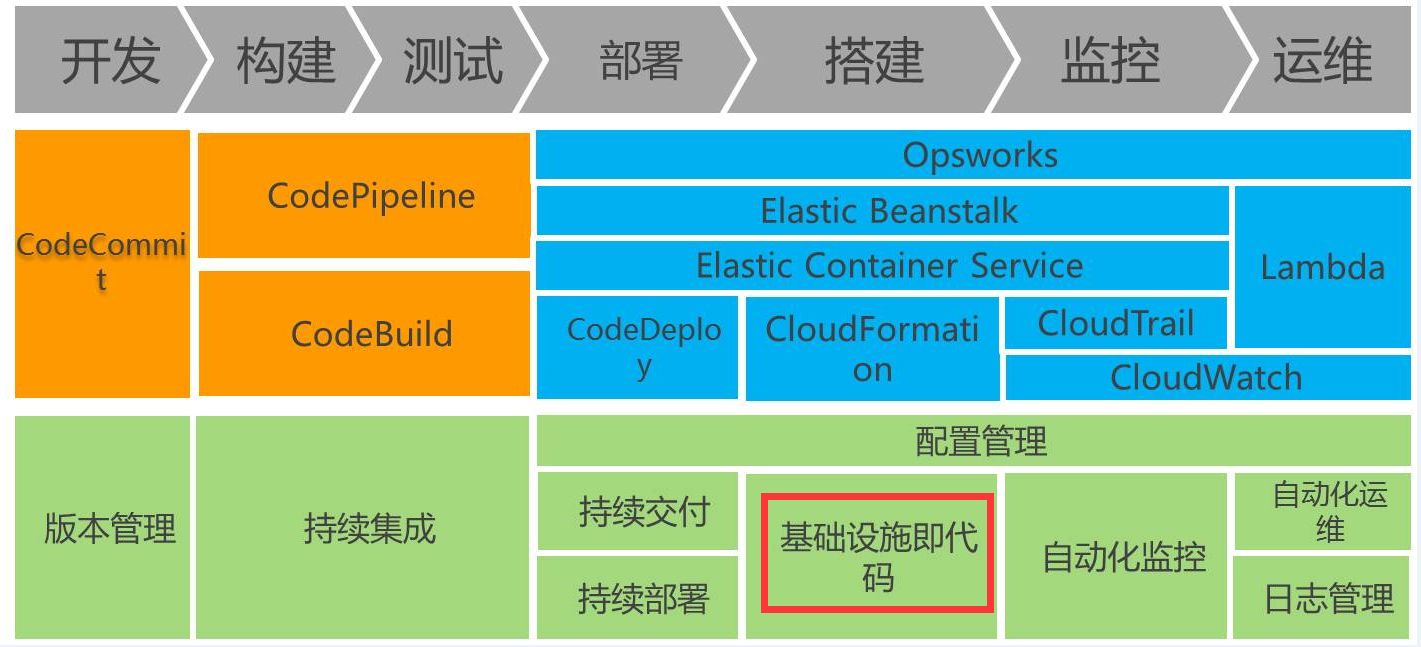 AWS DevOps实践：一年5000万次部署是怎样一种概念？