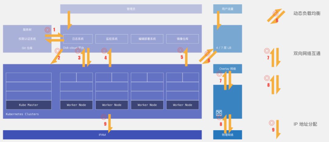 滴滴弹性云：从物理机到Kubernetes的那些坑与心得