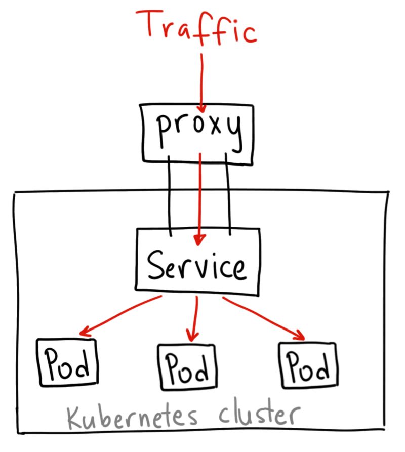 技术漫谈 | Kubernetes 的 NodePort，LoadBalancer 和 Ingress 该如何选择？