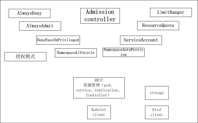 使用kubernetes1.0构建CaaS