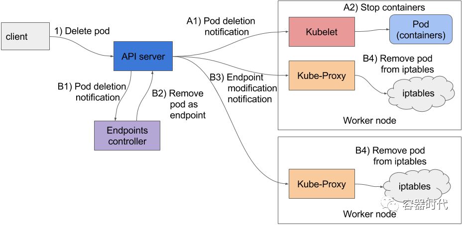 利用Kubernetes优雅地处理HTTP请求