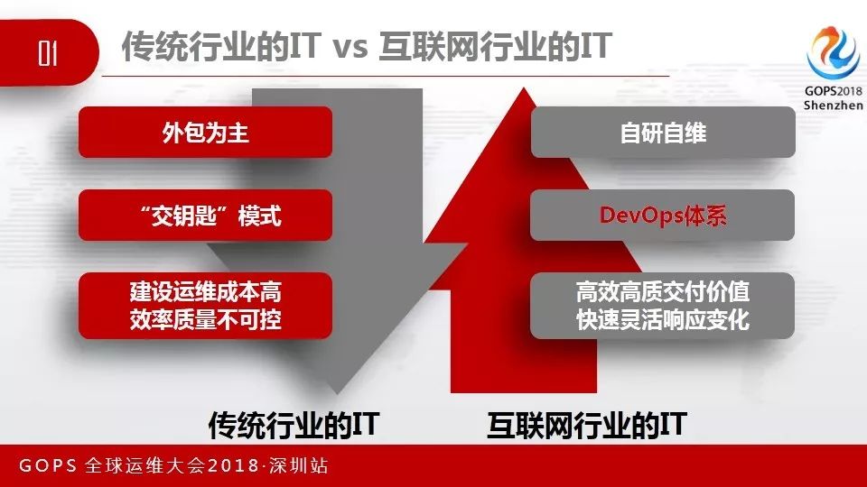 GOPS速递 | 外包模式下的DevOps实践