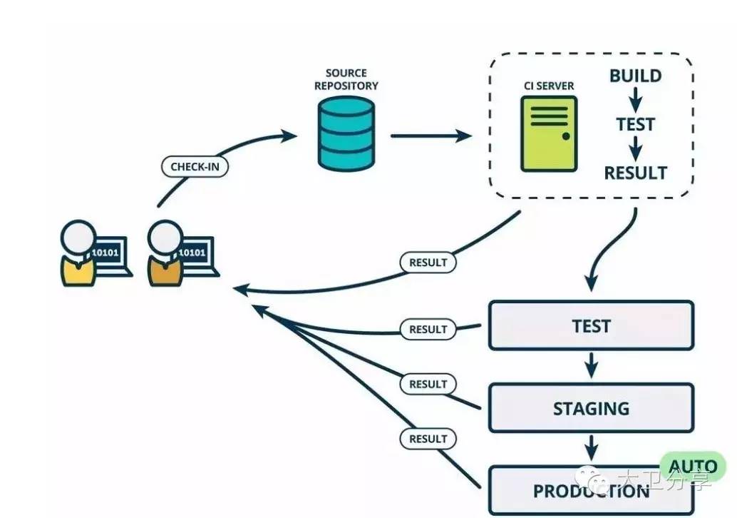 非开发人员看Devops--从一张图谈起