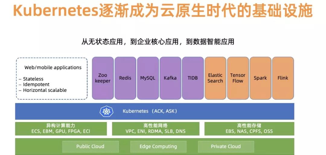 阿里云上万个 Kubernetes 集群大规模管理实践