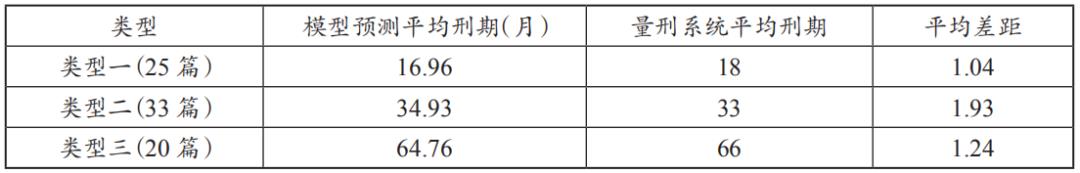 法学∣舒洪水：司法大数据文本挖掘与量刑预测模型的研究