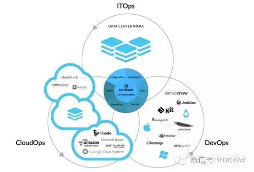 CIO:不容错过的DevOps自动化工具