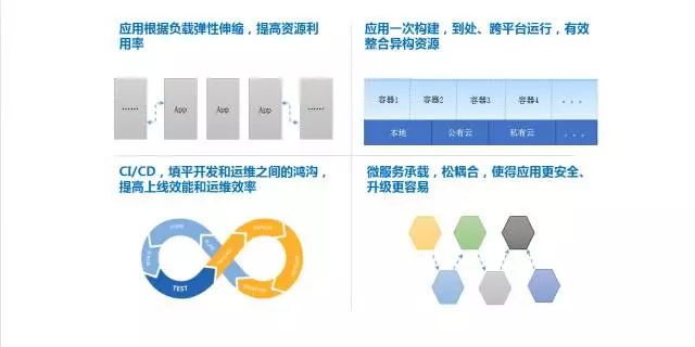 在项目实践中，如何进行容器化改造和DevOps建设？