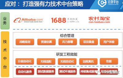 让天下没有难做的研发：解读阿里CI/CD、DevOps、分层自动化技术