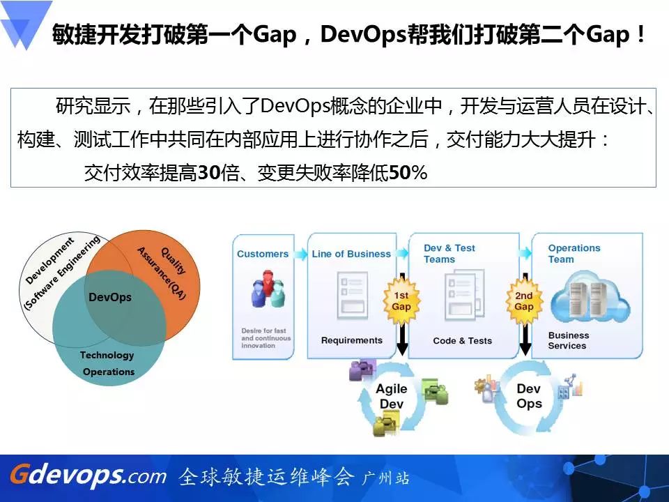 新炬网络DevOps破局之道：开发运维一体化PaaS平台建设