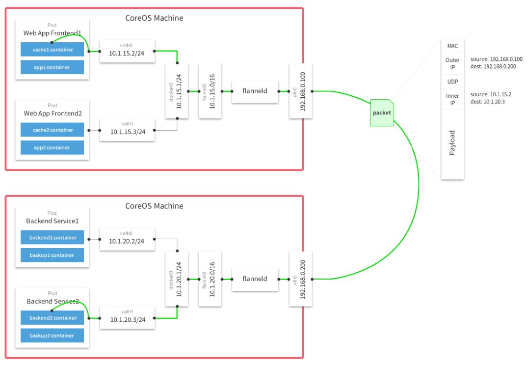 搞定 Kubernetes 基于flannel 的集群网络