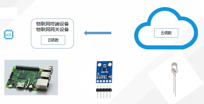 【云计算】从Serverless说起，谈谈边缘计算的未来；从物理机到Kubernetes的那些坑与心得