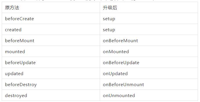 Vue 3.0 语法快速入门