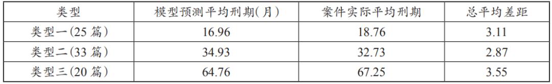 法学∣舒洪水：司法大数据文本挖掘与量刑预测模型的研究