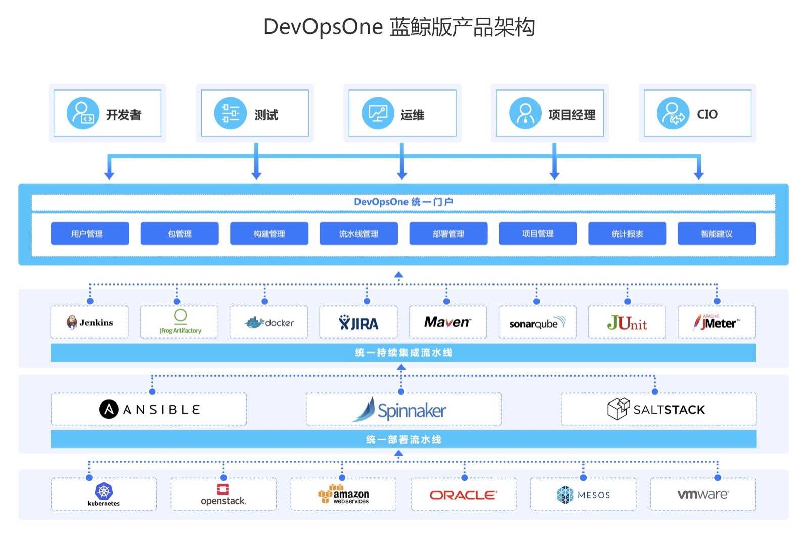 Netflix、Oracle、ING、思科、JFrog都如何做DevOps的？