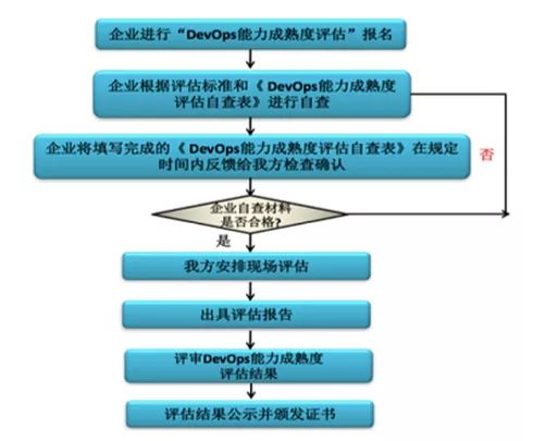 DevOps能力成熟度三级评估结果公布