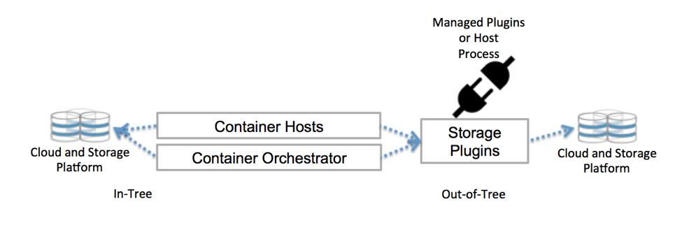 容器存储架构比较：Kubernetes、Docker和Mesos Compare