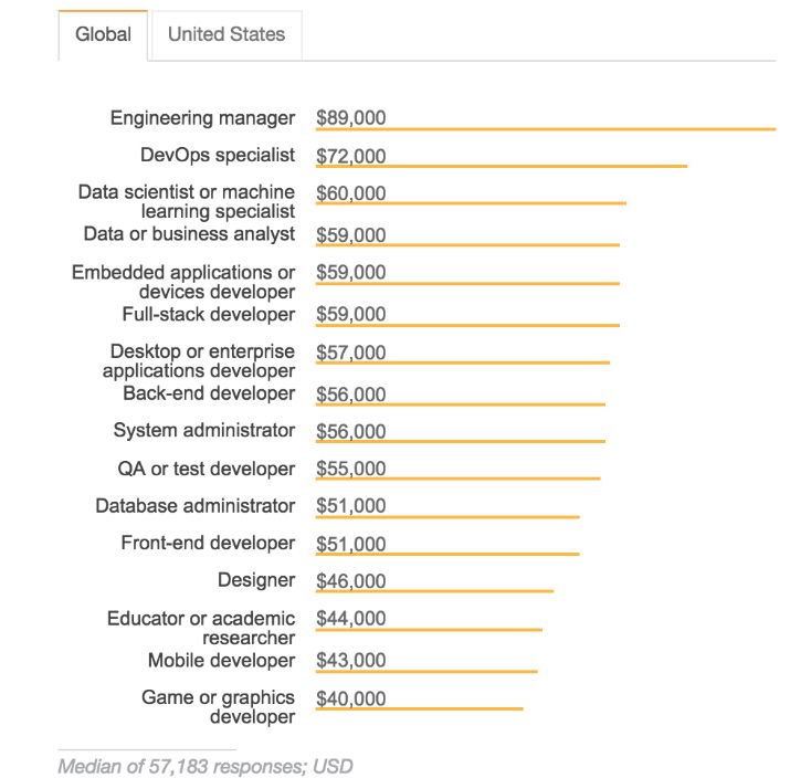 业界 | Stack Overflow 2018开发者调研结果公布：DevOps和机器学习行业收入最高