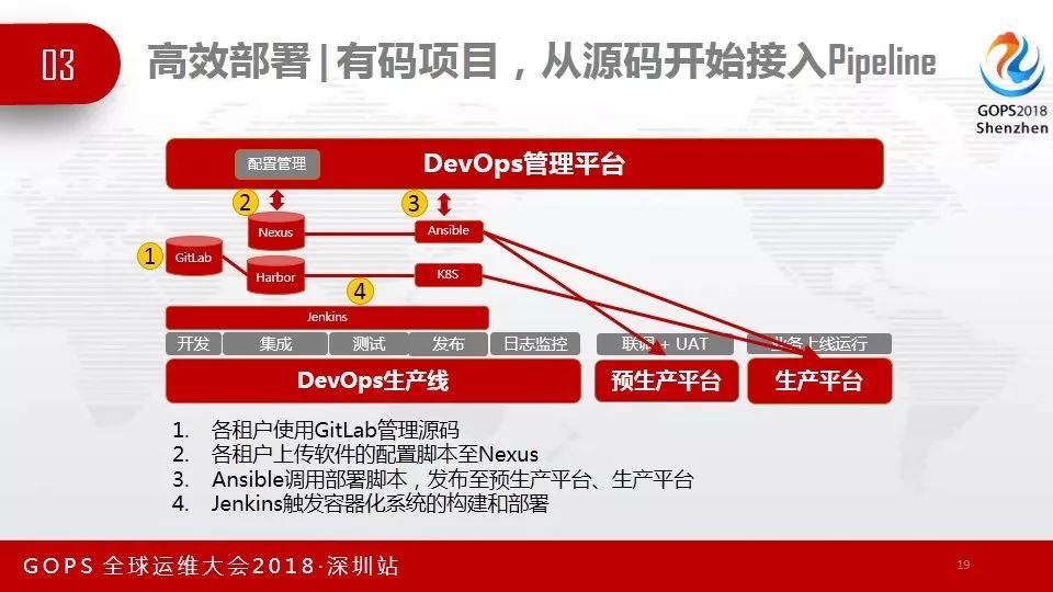 GOPS速递 | 外包模式下的DevOps实践