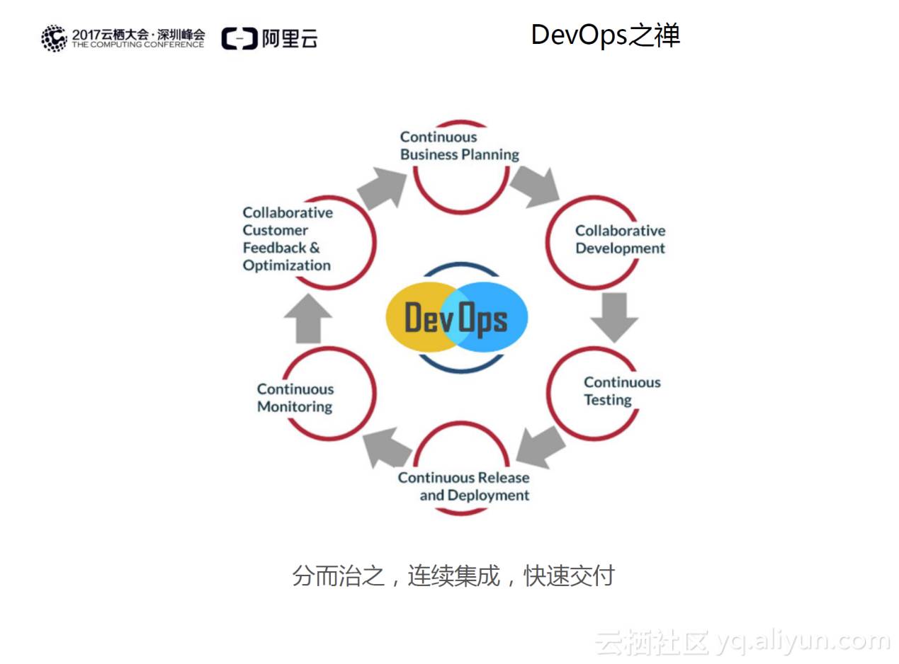 势不可挡的猛兽 DevOps！