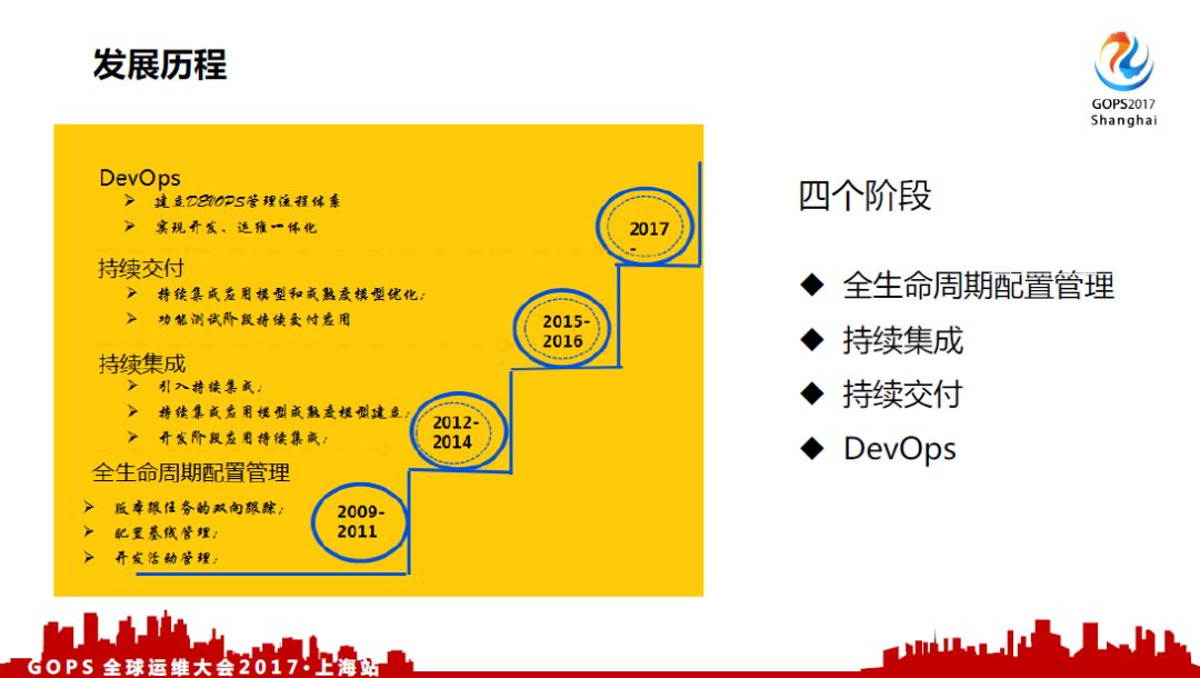 中国银行 DevOps 历程、 效果及展望