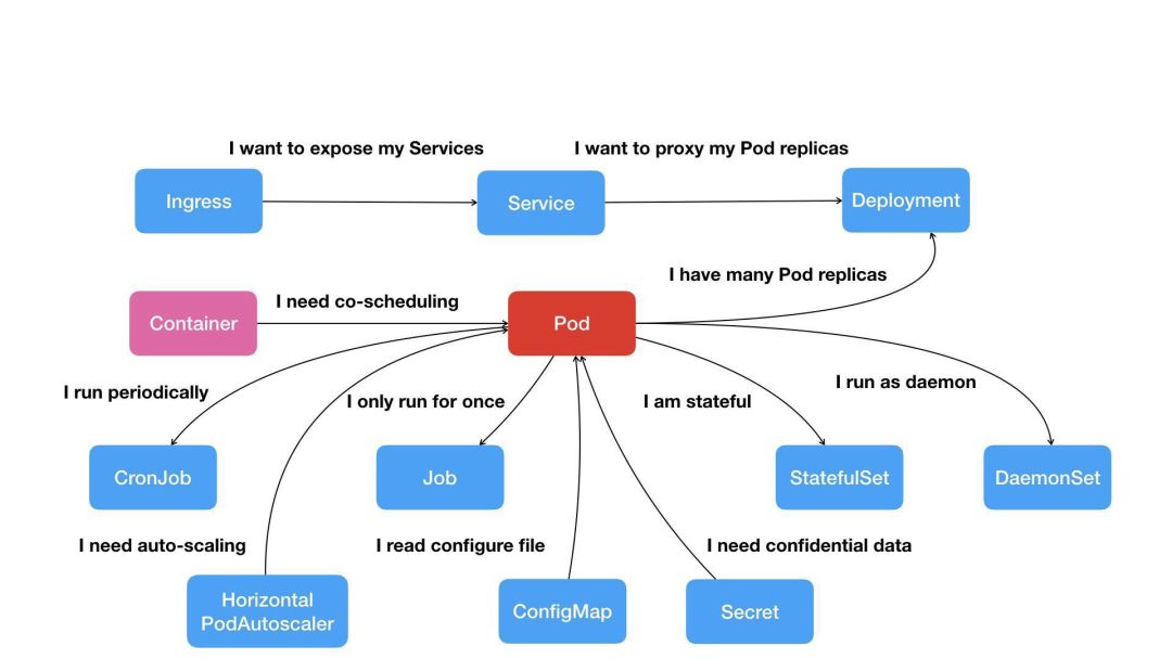 浅淡Kubernetes 与容器技术体系的最佳方法