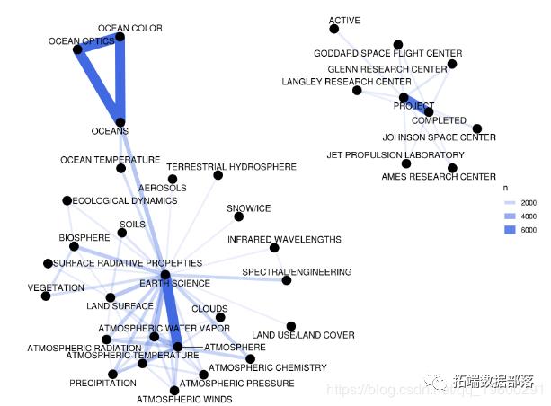 R语言文本挖掘NASA数据网络分析，tf-idf和主题建模