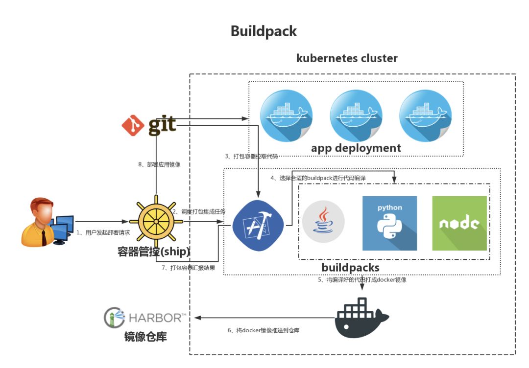 有赞5000实例，基于Kubernetes容器化实践