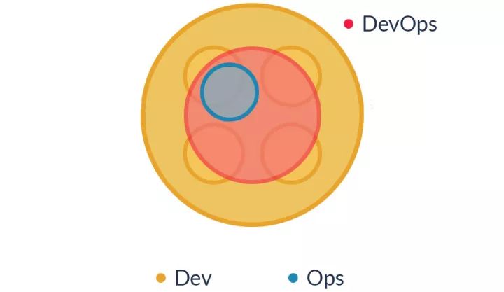 DevOps，就是开发吃掉运维？