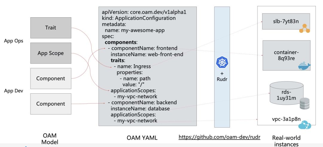 阿里巴巴的 Kubernetes 应用管理实践经验与教训