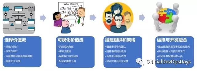 【分享回顾】怎样挑战 DevOps 实践之旅