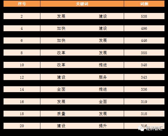 用文本挖掘技术解读2019年政府工作报告