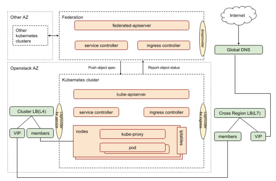 细数Kubernetes Service那些事——Kubernetes服务发布以及在eBay的实践