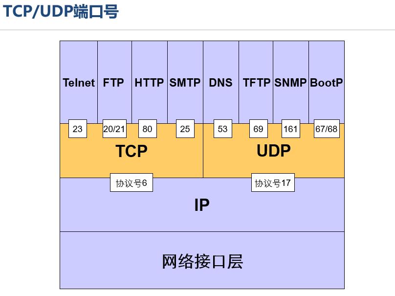 第二季_06_网络基础_TCP/UDP协议