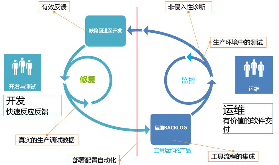 如何解决研发和运维间的矛盾？当然要靠DevOps啦！