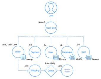 DevOps 与技术雷达