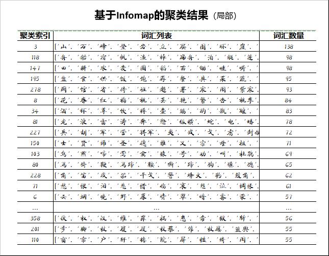 【文本挖掘实操】用文本挖掘剖析54万首诗歌