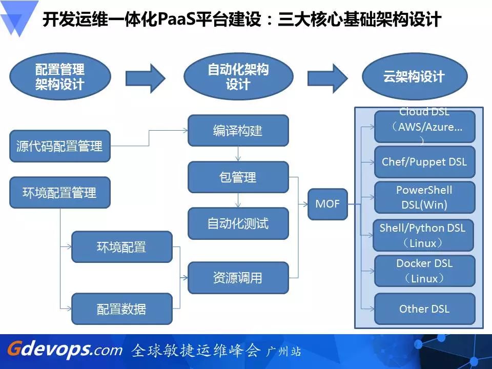 新炬网络DevOps破局之道：开发运维一体化PaaS平台建设