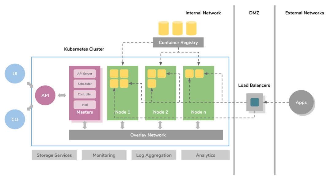 超详细 Kubernetes 初学者指南