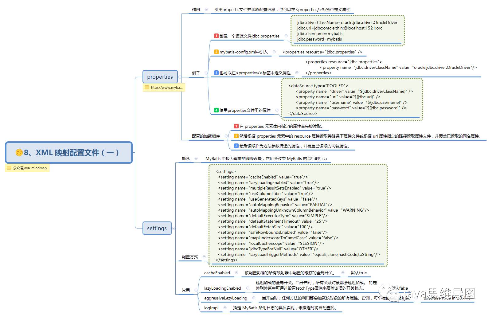 mybatis思维导图，让mybatis不再难懂（一）