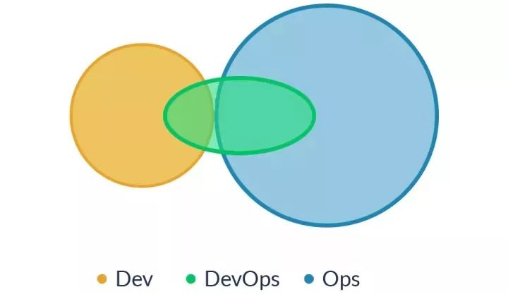 行业知识│DevOps，就是开发吃掉运维？