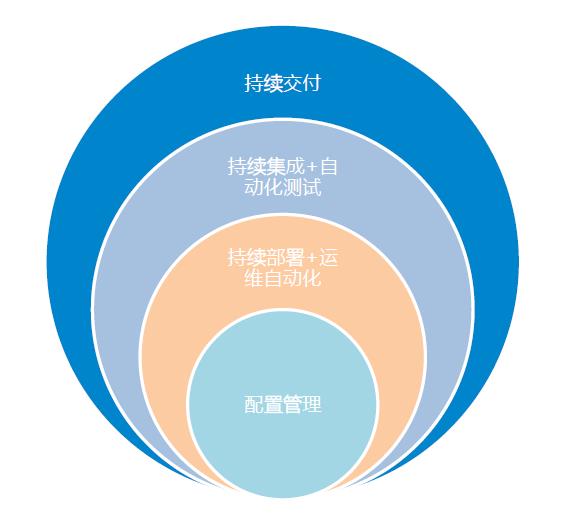 DevOps在传统企业的落地实践及案例分享