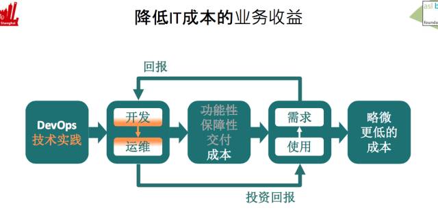 如果你在路上遇见了DevOps，干掉它！