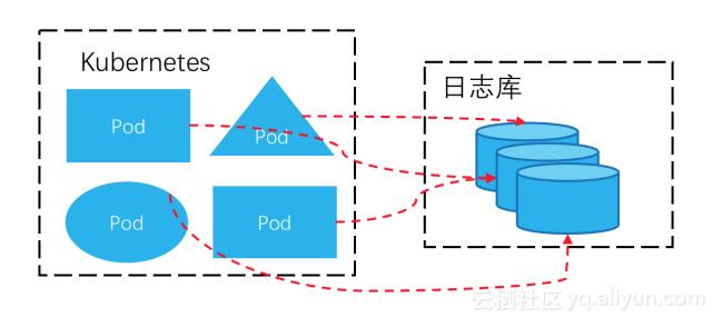 LC3视角：Kubernetes下日志采集、存储与处理技术实践