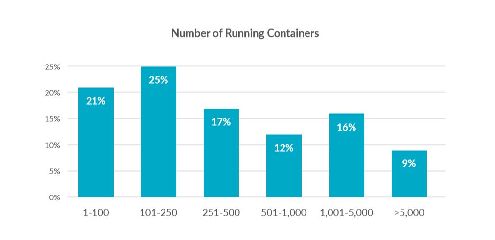 2019 年容器使用报告：Docker 和 Kubernetes 优势明显