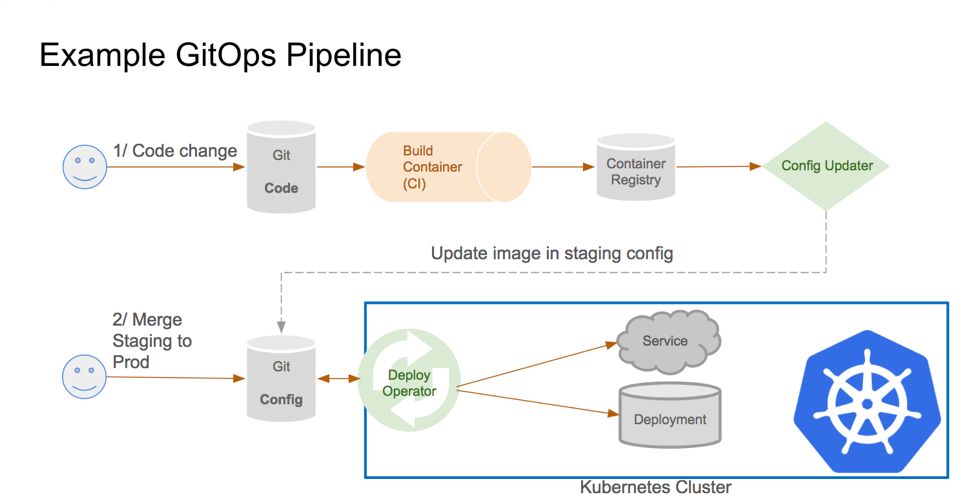 GitOps：一款基于Kubernetes的高速CI/CD框架