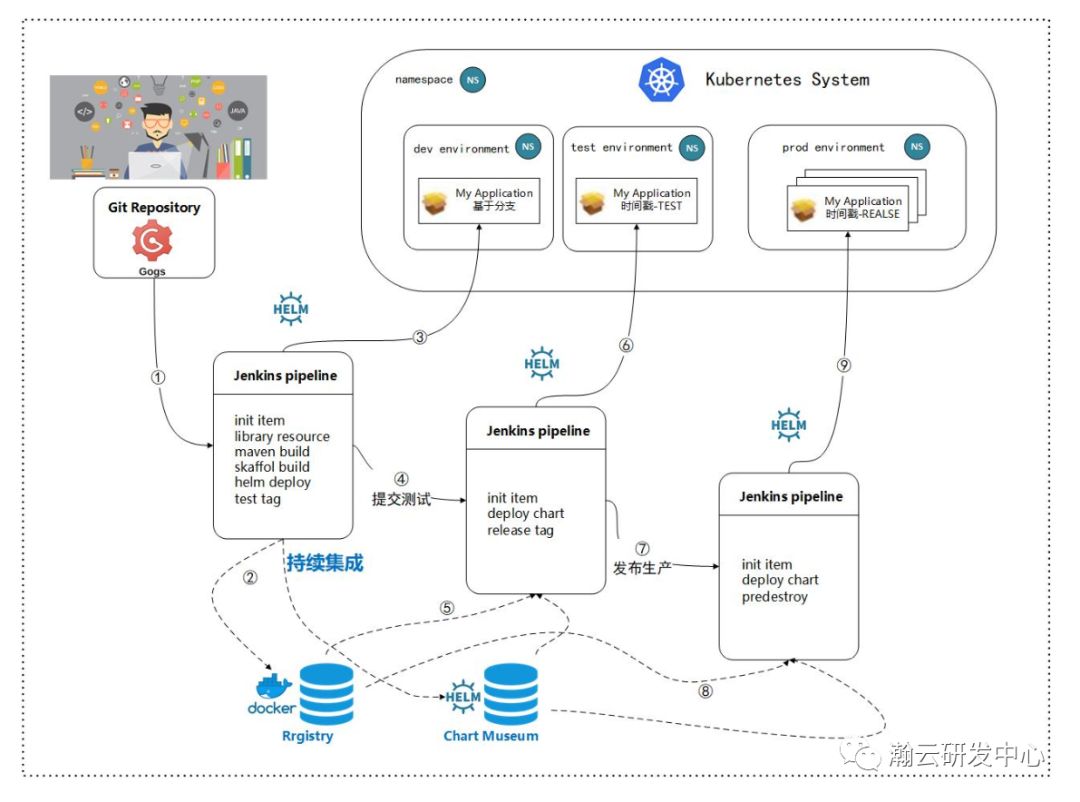 瀚云平台基于Kubernetes实现高效CI/CD流水线