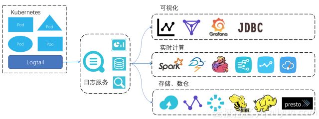 LC3视角：Kubernetes下日志采集、存储与处理技术实践