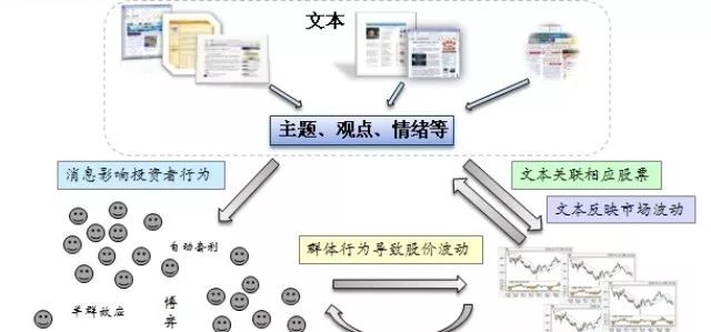 （前方高能）文本挖掘的量化投资应用大起底！