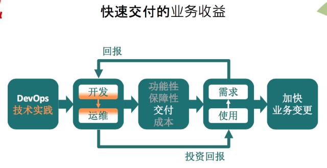 如果你在路上遇见了DevOps，干掉它！